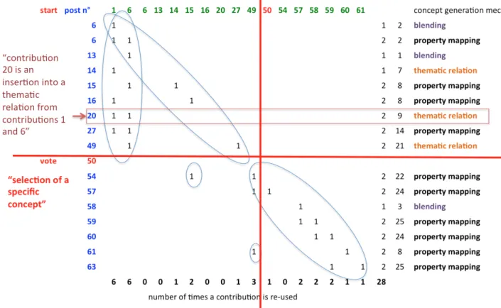 Figure 4 explores the discussion characteristics in the context of concept generation in online  innovation-oriented  discussion,  organized  according  to  principals  of  theories  for  creative  design