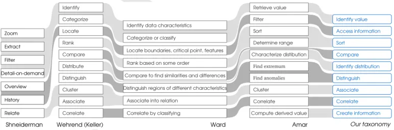 Fig. 16. Summary of the different task taxonomies that lead us to our proposal