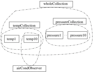 Fig. 2. Example of organisation of devices