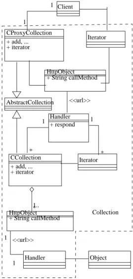 Fig. 4. Possible deployment diagram of iterator/collection pattern
