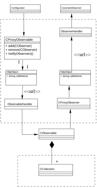 Fig. 7. Implementation of observer pattern
