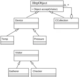 Fig. 8. Implementation example for Composite/Visitor pattern