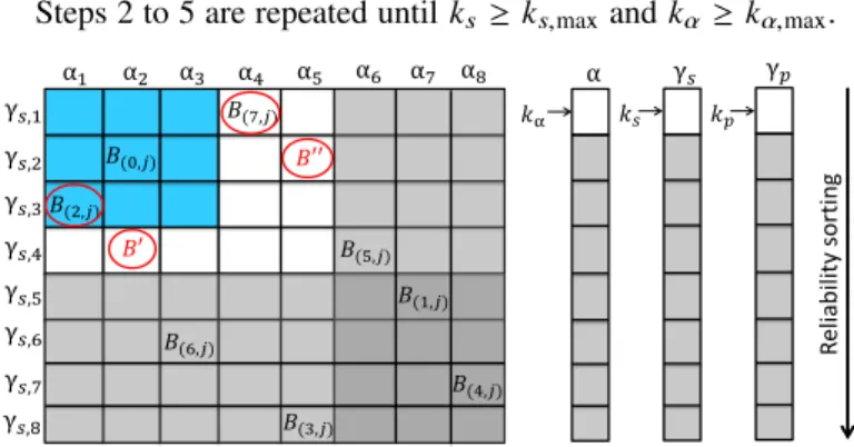 Fig. 3. Example of sorting table used for the computation of α i ( j ) with Eq. 2 for q = 8