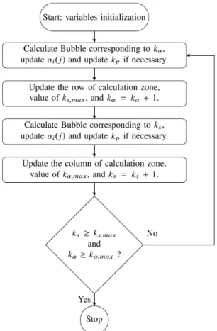 Fig. 4. Flow chart of the proposed simplified Min-Sum processing algorithm.