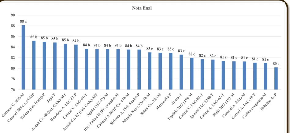 Figura 1. Nota final média (SCAA) de 02 safras (2017 e 2018) de 25 genótipos de café processados na  forma de CD, Região de Montanhas ,Marechal Floriano, ES