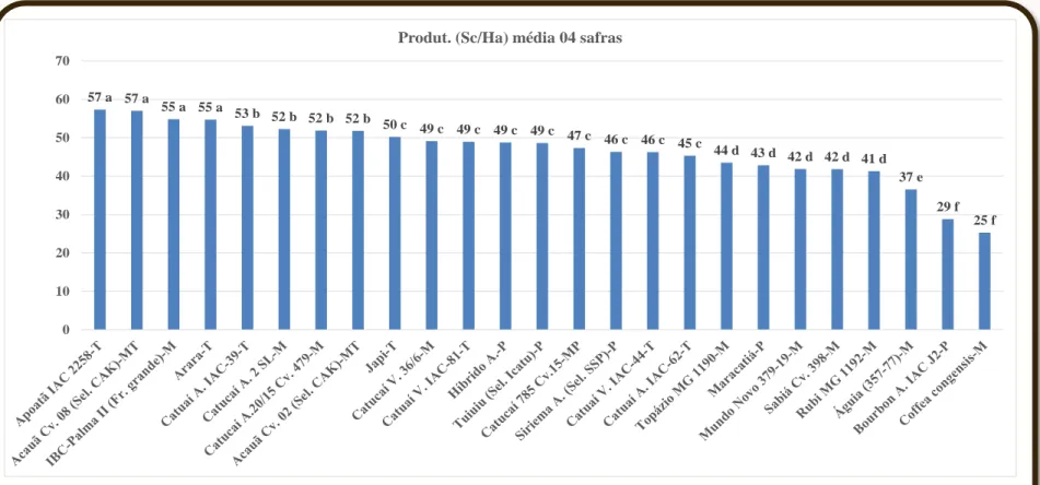 Figura 2. Produtividade média (Sc/ha) de 04 safras (2015 a 2018) de 25 genótipos de café, Região de  Montanhas, Marechal Floriano, ES