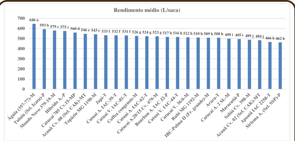 Figura 3. Rendimento médio (L/saca) de 02 safras (2015 e 2016) de 25 genótipos de café, Região de  Montanhas, Marechal Floriano, ES