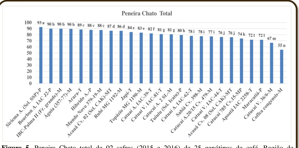 Figura  5.  Peneira  Chato  total  de  02  safras  (2015  e  2016)  de  25  genótipos  de  café,  Região  de  Montanhas, Marechal Floriano, ES