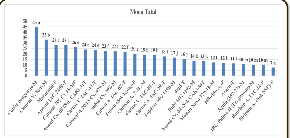 Figura 6. Peneira do tipo moca total de 02 safras (2015 e 2016) de 25 genótipos de café, Região de  Montanhas, Marechal Floriano, ES