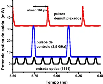 Fig. 4.  Formatos  de  onda  temporais  das  sequências  ópticas  digitais  de  entrada 0001, 0010 e 1111