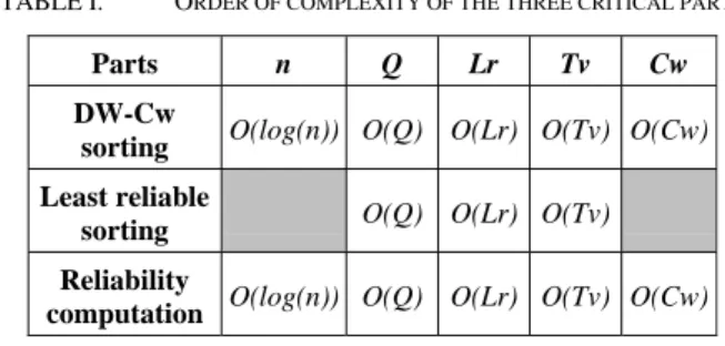 TABLE I.   O RDER OF COMPLEXITY OF THE THREE CRITICAL PARTS