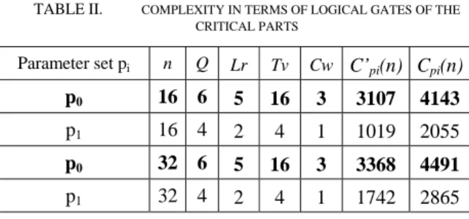 TABLE II.   COMPLEXITY IN TERMS OF LOGICAL GATES OF THE  CRITICAL PARTS Parameter set p i n Q Lr Tv Cw C’ pi (n) C pi (n) p 0 16  6  5 16 3  3107 4143  p 1  16  4  2 4 1 1019 2055  p 0 32  6  5 16 3  3368 4491  p 1  32  4  2 4 1 1742 2865 