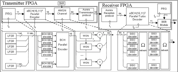 Figure 1.   Multi-gigabit experimental setup 