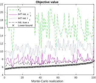 Fig. 1. For all realizations, lower bound and objective value attained by our method; objective value attained by IHT with different initializations (filter with random coefficient, T = 200).