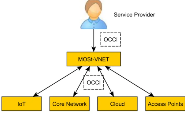 Figure 3. MOSt-VNET deployment platform.