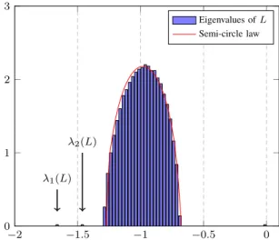 Fig. 1. Eigenvalues of L and semi-circle law, for p = 1000, n = 2000, k = 3, c 1 = c 2 = 1/4, c 3 = 1/2, C i ∝ I p + (p/8) − 54 W i W i T , W i ∈ R p×(p/8) with i.i.d