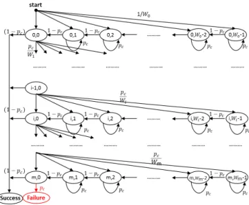 Figure 2: Example of LAA model with delay constraints for T = 3x and W 0 = 4