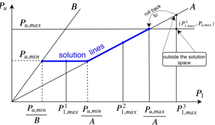 Figure 2: Schematic of the solution space to the HD-SIC PA problem, for different 