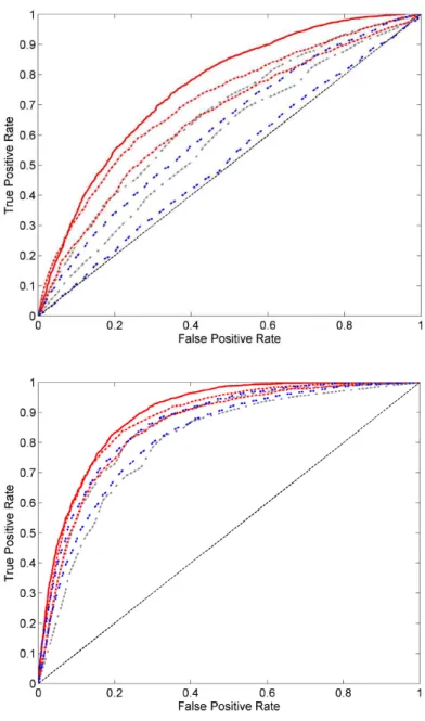 Figure 4: Comparison of envelopes on ROC curves - Results obtained with B AGGING (red, solid and dashed) and R ANKING F ORESTS (blue, double dashed) with B = 50