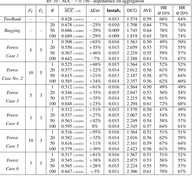 Table 1: Comparison of T REE R ANK /L EAF R ANK and B AGGING with R ANKING F ORESTS - Im- Im-pact of randomization (F T ,F L ) and resampling with aggregation (B) on the data set RF 10 with training sample size n = 2000.