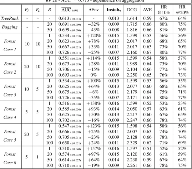 Table 2: Comparison of T REE R ANK /L EAF R ANK and B AGGING with R ANKING F ORESTS - Im- Im-pact of randomization (F T ,F L ) and resampling with aggregation (B) on the data set RF 20 with training sample size n = 2000.