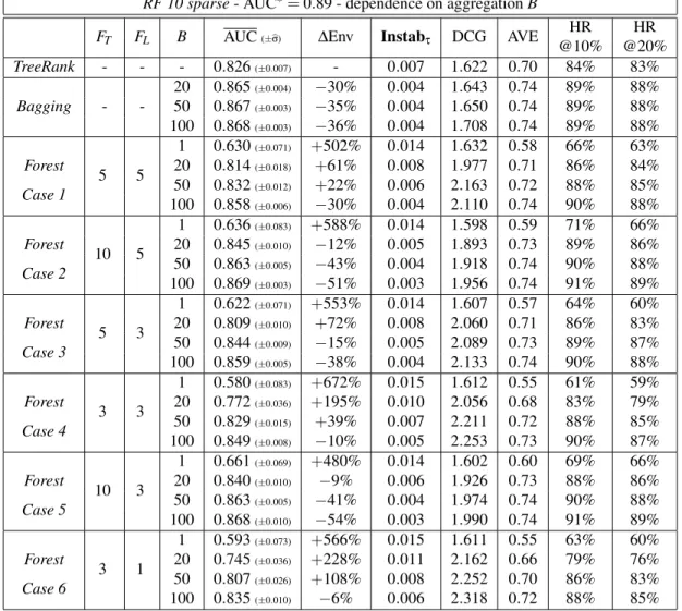 Table 3: Comparison of T REE R ANK /L EAF R ANK and B AGGING with R ANKING F ORESTS - Im- Im-pact of randomization (F T ,F L ) and resampling with aggregation (B) on the data set RF 10 sparse with training sample size n = 2000.