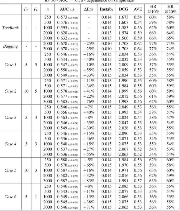 Table 4: Comparison of T REE R ANK /L EAF R ANK and B AGGING with R ANKING F ORESTS - Im- Im-pact of randomization (F T ,F L ) and resampling with sample size (n) on the data set RF 10 for B = 20.