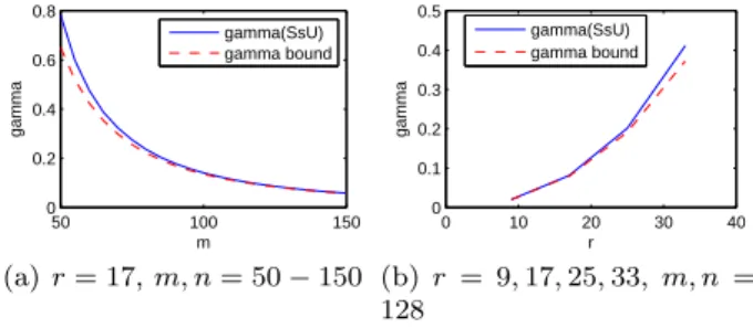 Fig. 3: Reaching theoretical bounds. A random Bernoulli bi- bi-nary image is used to generate the S s U 