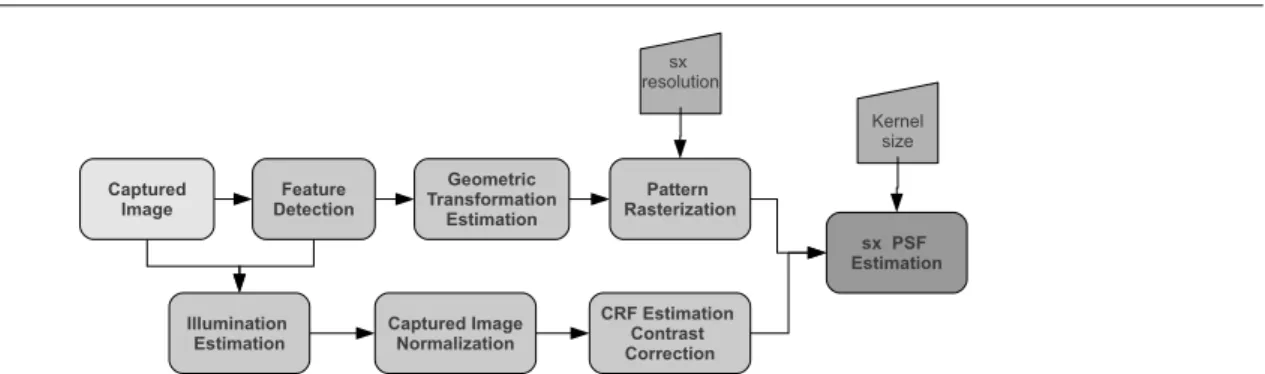 Fig. 7: Algorithm Description. The captured image is precisely aligned to the analytic pattern through intentionally inserted checkerboard markers