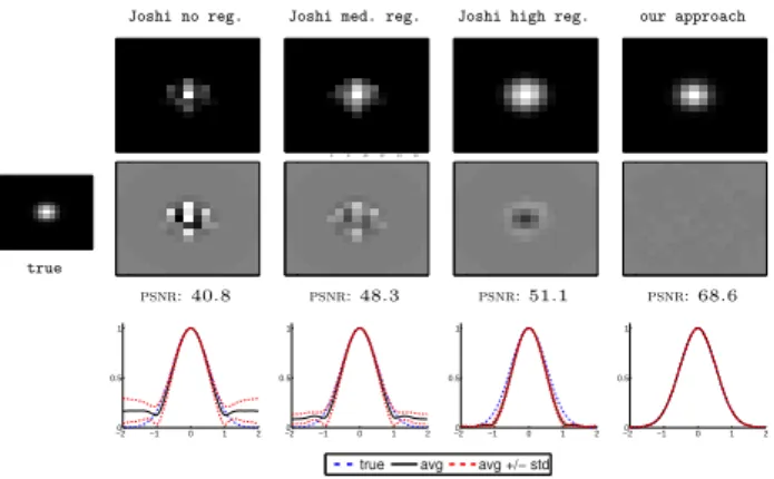 Fig. 8: Synthetic example I. Performance comparison for sim- sim-ulated data. A 4× kernel is estimated using the Joshi et al.