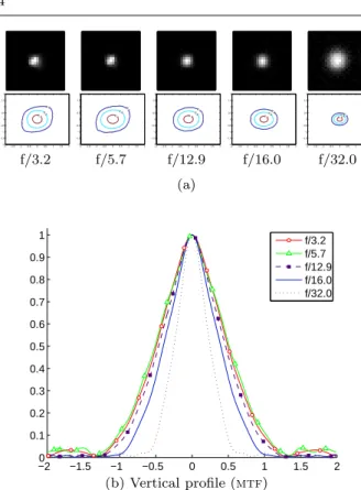 Fig. 10: Real camera example. Taken at f/5.7. An example image, to show how local the psf estimation is (left), and a zoom of the observed window of size 110 × 110 pixels (right).
