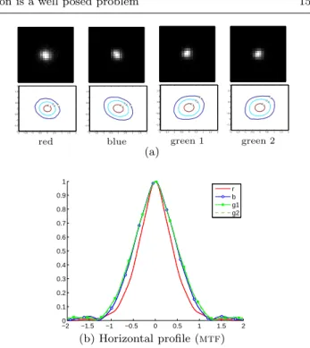Fig. 12: otf phase. Estimation done for the green channel g1, 100 iso , 50mm, f/5.7 at the center of the sensor array