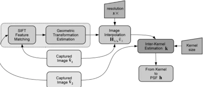 Figure 2: Algorithm Description. Both captured images are aligned via sift feature matching followed by the estimation of a smooth geometric distortion through thin-plate approximation of matched features