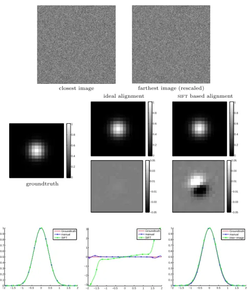 Figure 3: Synthetic example: 4× psf estimation for simulated data. Top row: