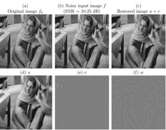 Fig. 5.5 . (a) the original noise free image f 0 ; (b) the noisy input image f ; (c) the restored image u + v ; (d) the sketch u of the image ; (e) the texture content v ; (f ) the noise w.