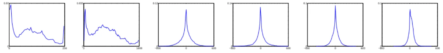 Fig. 4. Histogram of the reference image, followed by the first five histograms of the block PCA coordinates