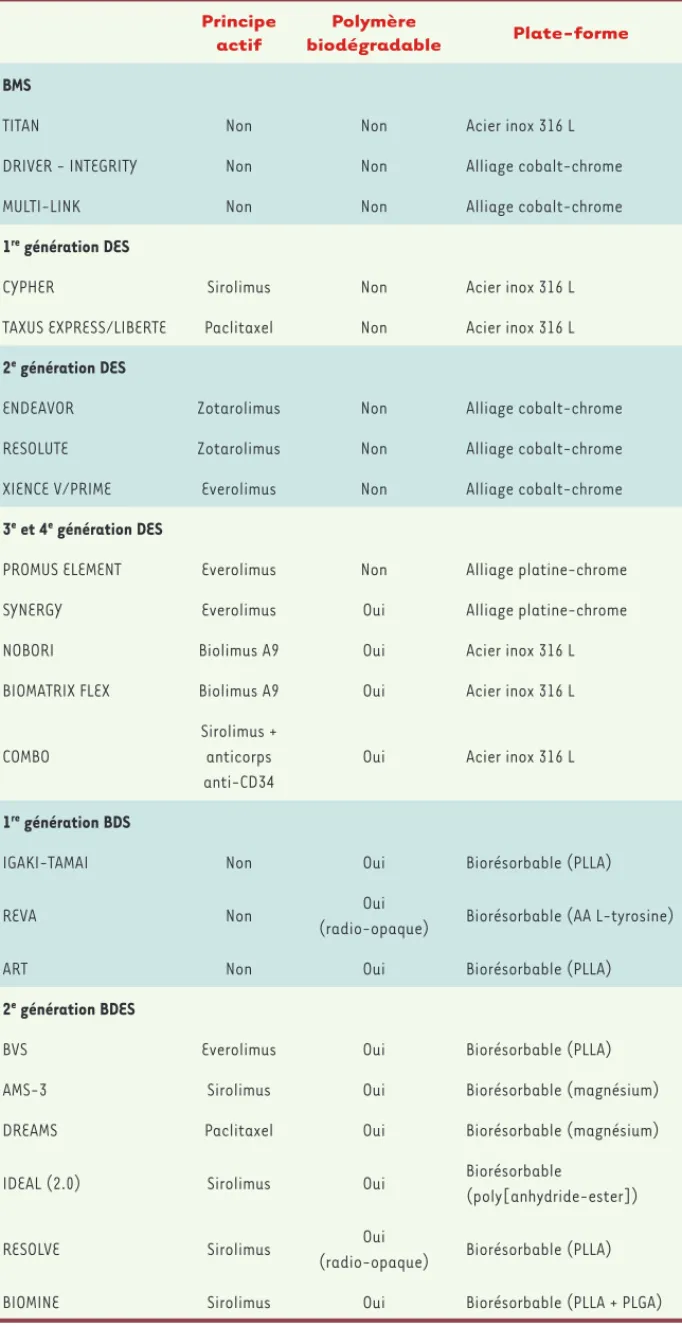Tableau I. Principaux constituants des différents stents. BMS : bare metal stent ; DES : drug-eluting  stent ; BDS : biodegradable stents ; BDES : biodegradable eluting stents.