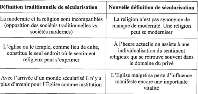 Tableau I: Comparaison entre les deux types de sécularisation.