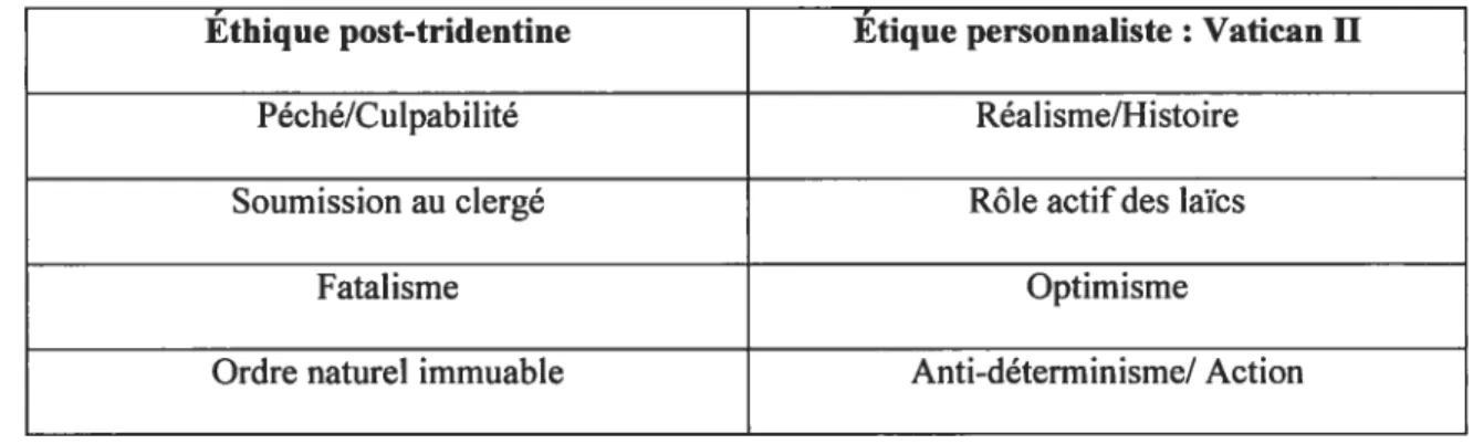 Tableau II: Comparaison entre les deux éthiques selon Meunier et Warren Éthique post-tridentine Étique personnaliste : Vatican II