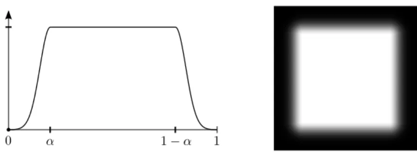 Figure 9: Cross section and gray-level representation of the smooth transition function ϕ α used to attenuate the spot along the border of the image