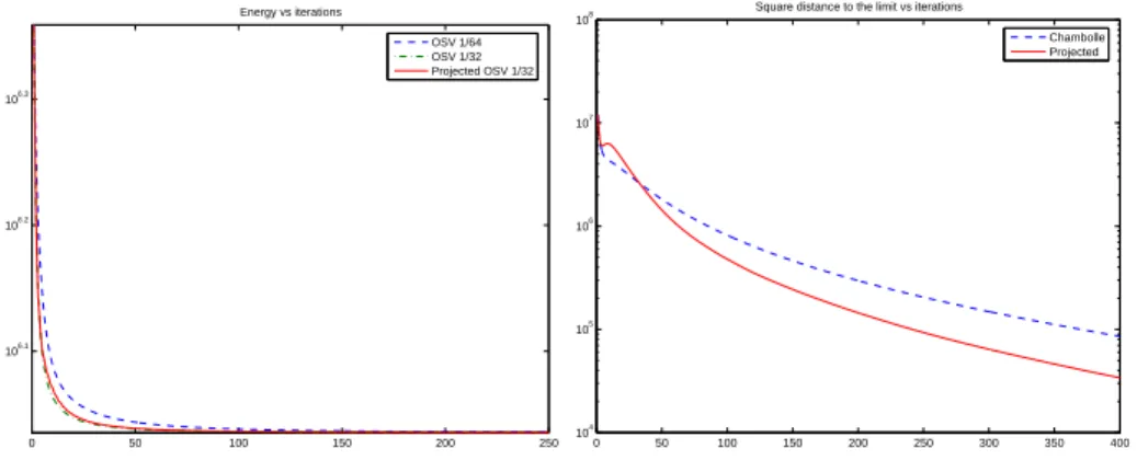 Figure 1: Left: Energy vs iterations of the Osher-Sol´e-Vese model with Chambolle’s projection algo- algo-rithm (in green and blue - stepsize 1/64 and 0.031) and with the Projected gradient algoalgo-rithm (in red - stepsize 0.031)