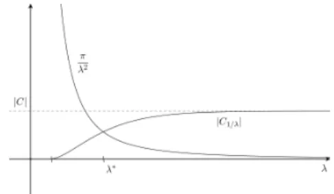 Fig. 5.2. General profile of the function λ 7→ |C 1/λ | for a convex C. The value λ ∗ , at the intersection with the graph of the function π/λ 2 , is such that the opening C 1/λ ∗ of C is the unique Cheeger set of C.