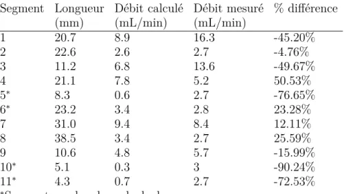 Tableau 2. I. Résultats de mesure de débit par ASDq.
