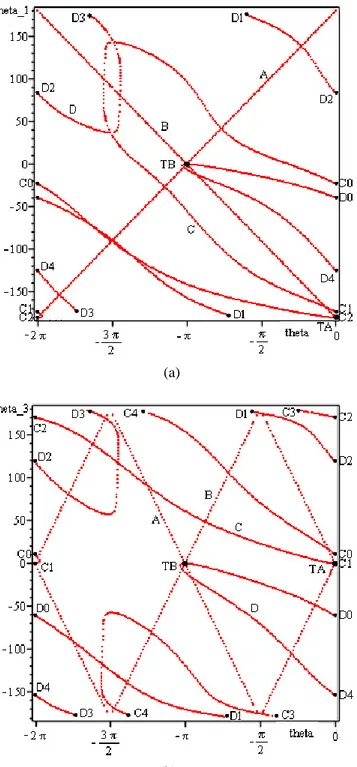 Fig. 6. Plotting of two rotational angles (θ 1  and θ 3 ) against  input angle θ: a) θ 1  (deg) in vertical axis versus θ (rad) in the  horizontal axis; b) θ 3  (deg) in vertical axis versus θ (rad) in  the horizontal axis 