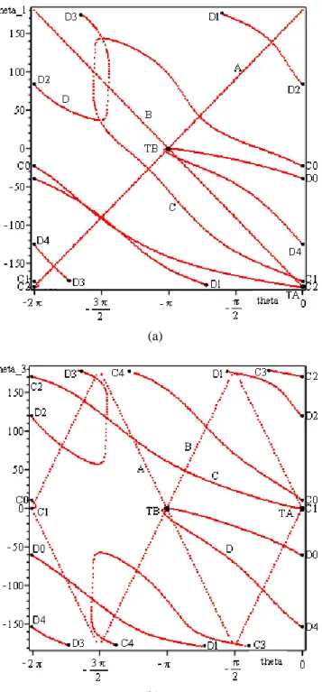 Fig. 6. Plotting of two rotational angles (θ 1  and θ 3 ) against  input angle θ: a) θ 1  (deg) in vertical axis versus θ (rad) in the  horizontal axis; b) θ 3  (deg) in vertical axis versus θ (rad) in  the horizontal axis 