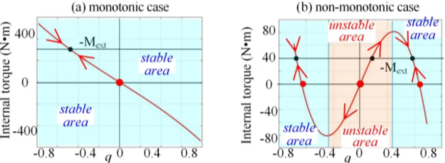 Figure 3.   The torque-angle curves and static equilibriums for  L 0 1  L 0 2  ( q 0  0 )