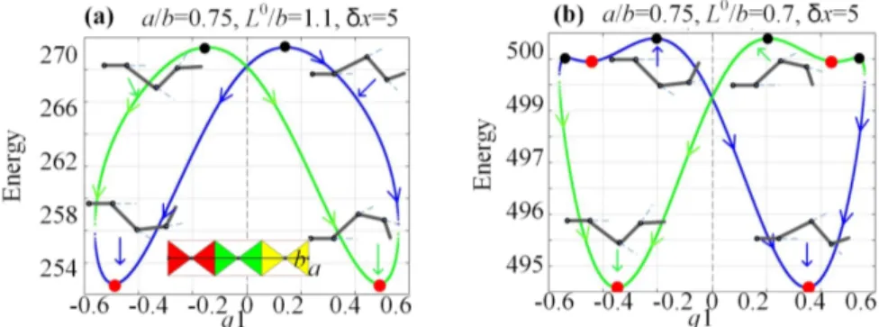 Figure 4.   Energy curves  E q ( ) 1  for different combinations of manipulator geometric parameters a/b, L o /b: 