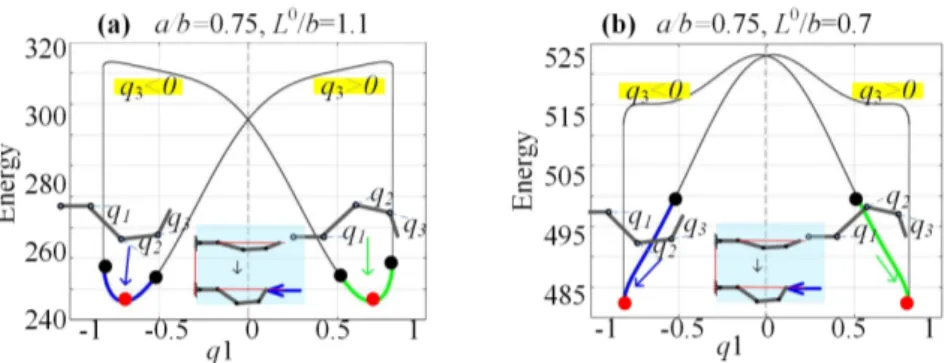 Figure 7.   Energy curves  E q ( ) 1  for different (a, b, L o  ) for non-straight initial configuration and displacement     x y ,   b 2,0 
