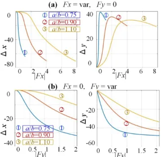 Figure 9.   Force-deflection relations of three-segment mechanism  for non-straight initial configuration with    x y, o  5.5 , 0b  