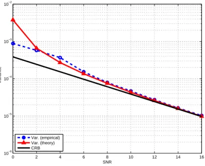 Figure 3: Spike MUSIC algorithm, Variance vs the SNR.